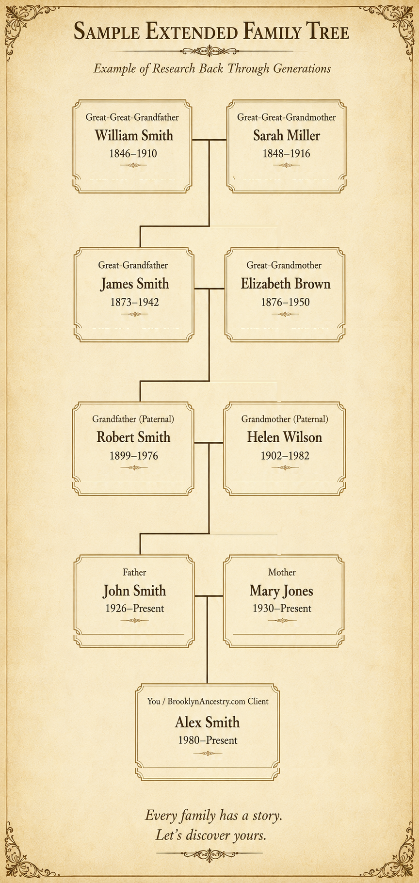 Sample extended family tree